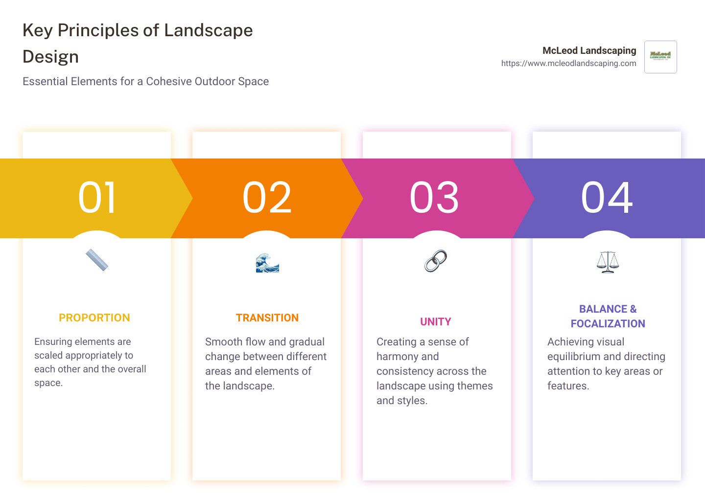 An infographic detailing the six design principles of landscape planning: Proportion, Transition, Unity, Rhythm, Balance, Focalization, with icons representing each principle for easy understanding. - landscape plan infographic pillar-4-steps