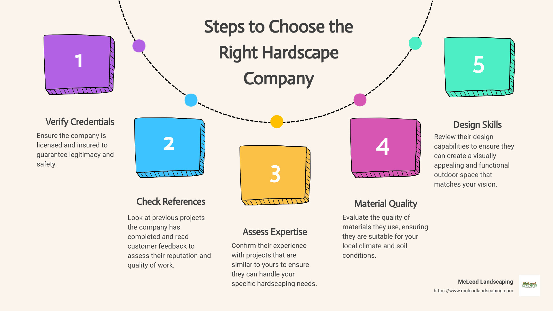 Infographic detailing steps to choose a hardscape company including checking credentials, examining past work, understanding material quality, and evaluating design skills - hardscape companies near me infographic process-5-steps-informal