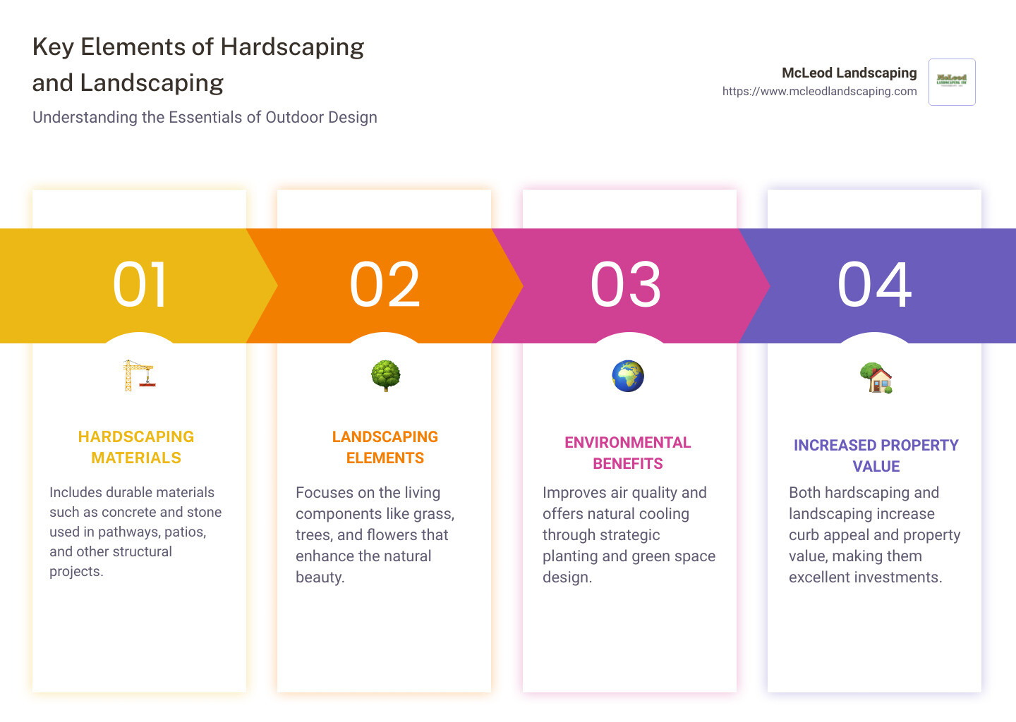 Infographic outlining the key elements of hardscaping such as materials used like concrete and stone, typical projects like patios and walkways, and benefits like increased property value and reduced maintenance. It also details essential aspects of landscaping, highlighting the use of native plants, seasonal color, and environmental benefits such as improved air quality and natural cooling. - hardscape and landscape near me infographic pillar-4-steps
