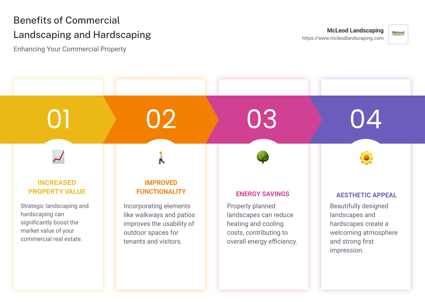 Infographic detailing the benefits of commercial landscaping and hardscapes such as increased property value, improved environmental quality, and enhanced aesthetic appeal - commercial landscapes and hardscapes near me infographic pillar-4-steps