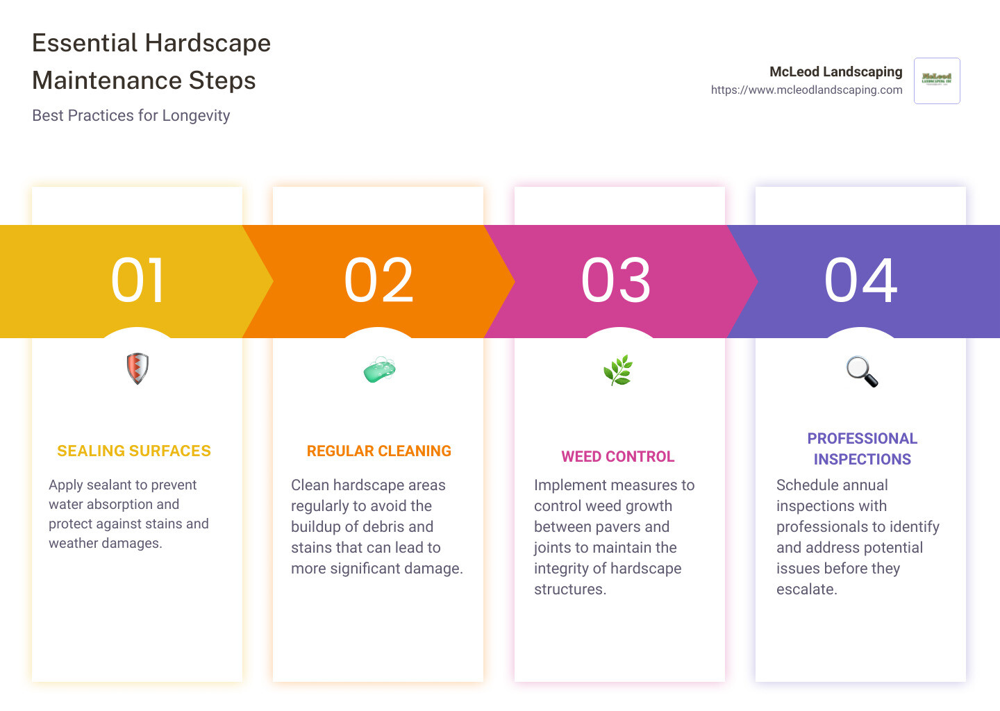 Detailed infographic displaying the typical issues requiring hardscape repair such as cracks in concrete, loose pavers, erosion near retaining walls, and the best practices for maintaining hardscape elements like sealing surfaces, regular cleaning, and scheduling professional inspections - landscape hardscape repair near me infographic pillar-4-steps