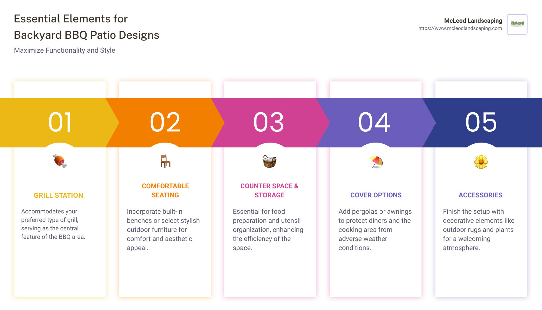 Infographic detailing essential elements of backyard BBQ patio designs, including placement tips for grill stations, suggestions for durable materials like stone and granite, layout options for maximizing space, and accessorizing tips like outdoor rugs and plant decor - backyard bbq patio designs infographic pillar-5-steps
