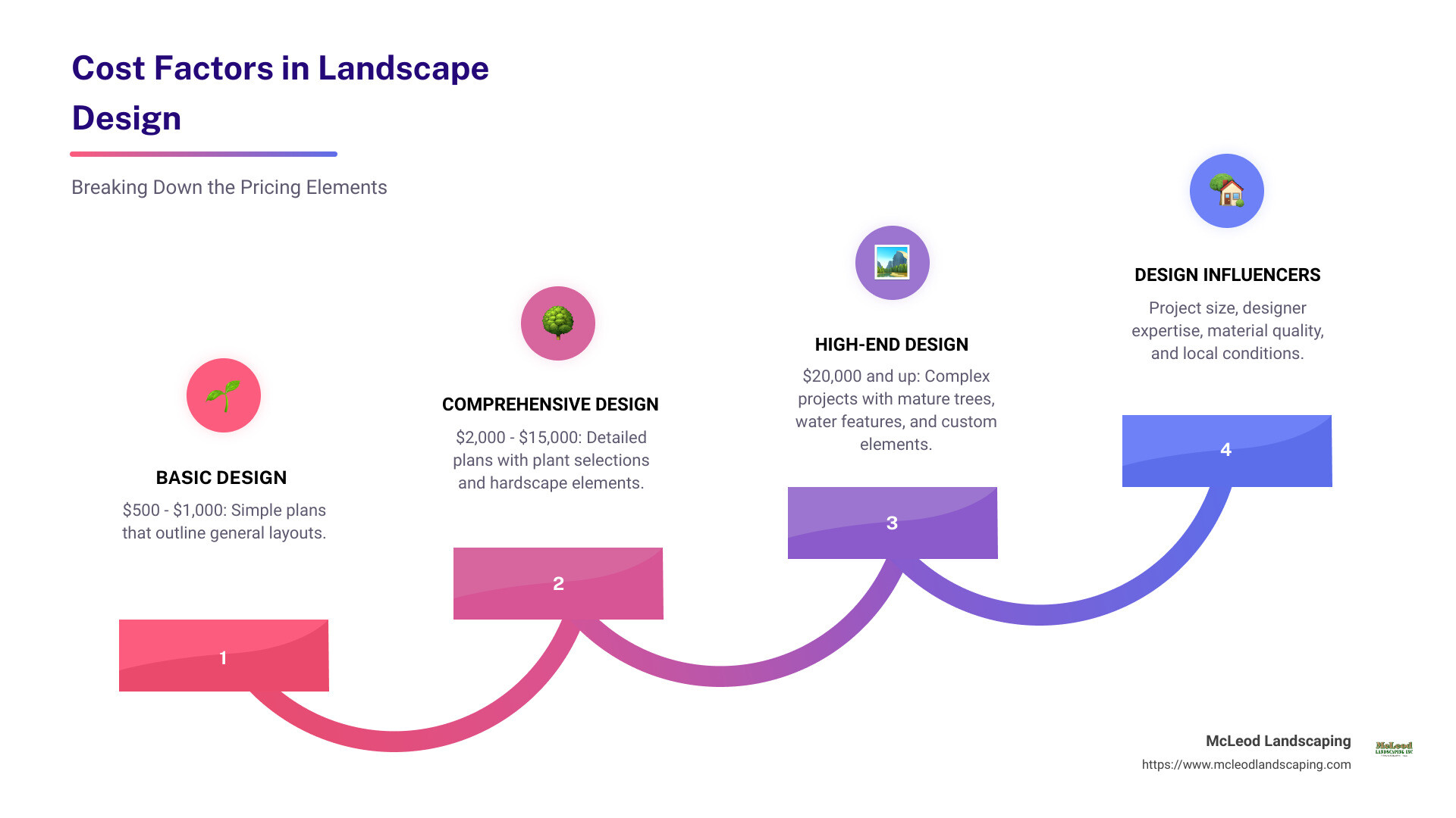 infographic showing cost range for different landscape design projects - how much does it cost for landscape design infographic step-infographic-4-steps