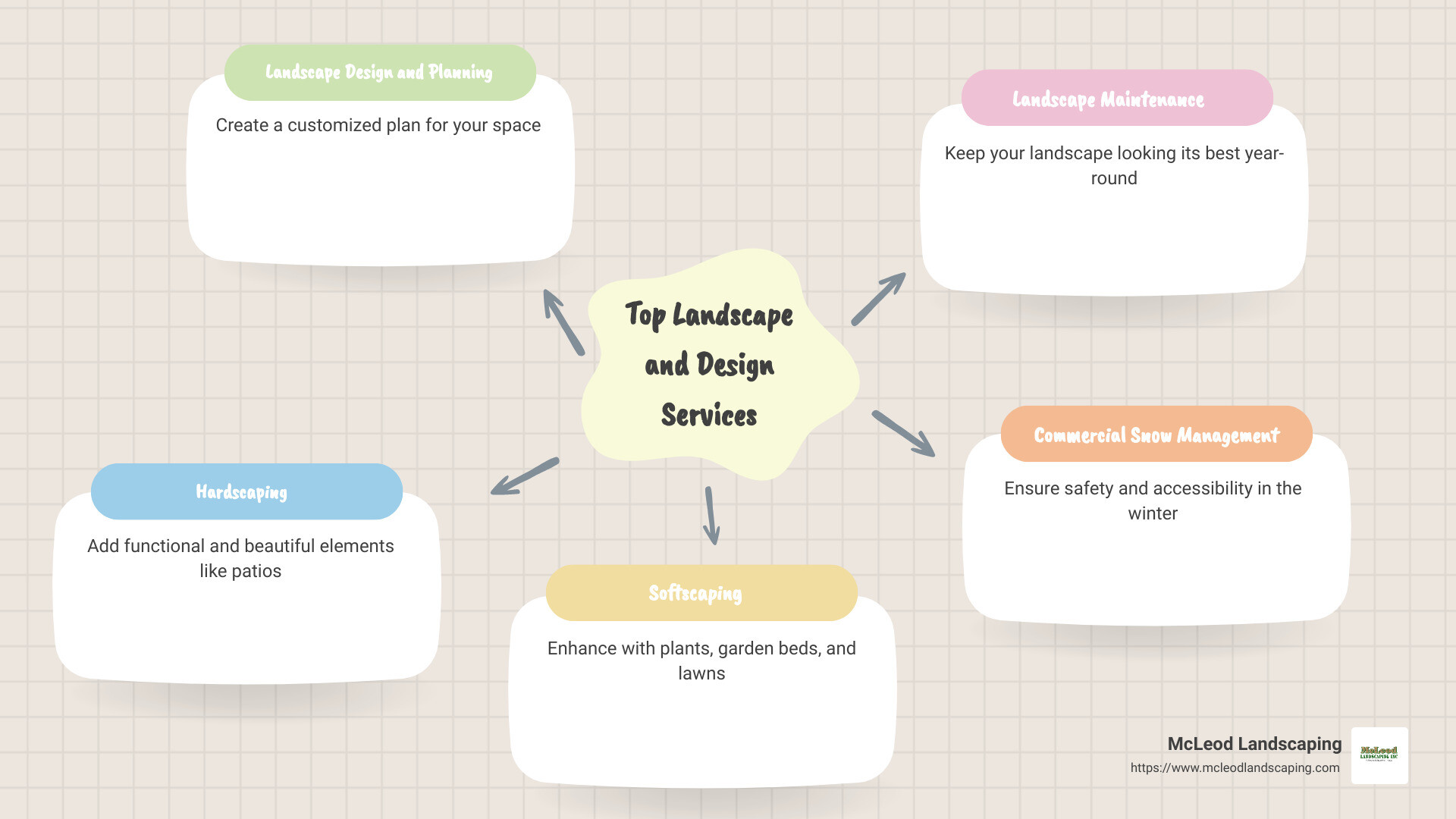 top landscape services infographic - landscape and design near me infographic mindmap-5-items