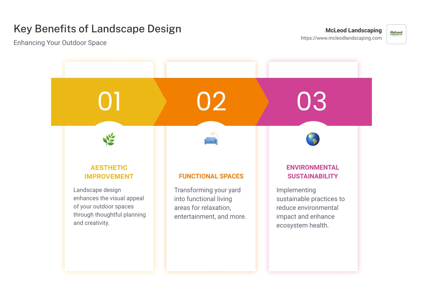 Overview of Landscape Design - what is landscape design infographic pillar-3-steps