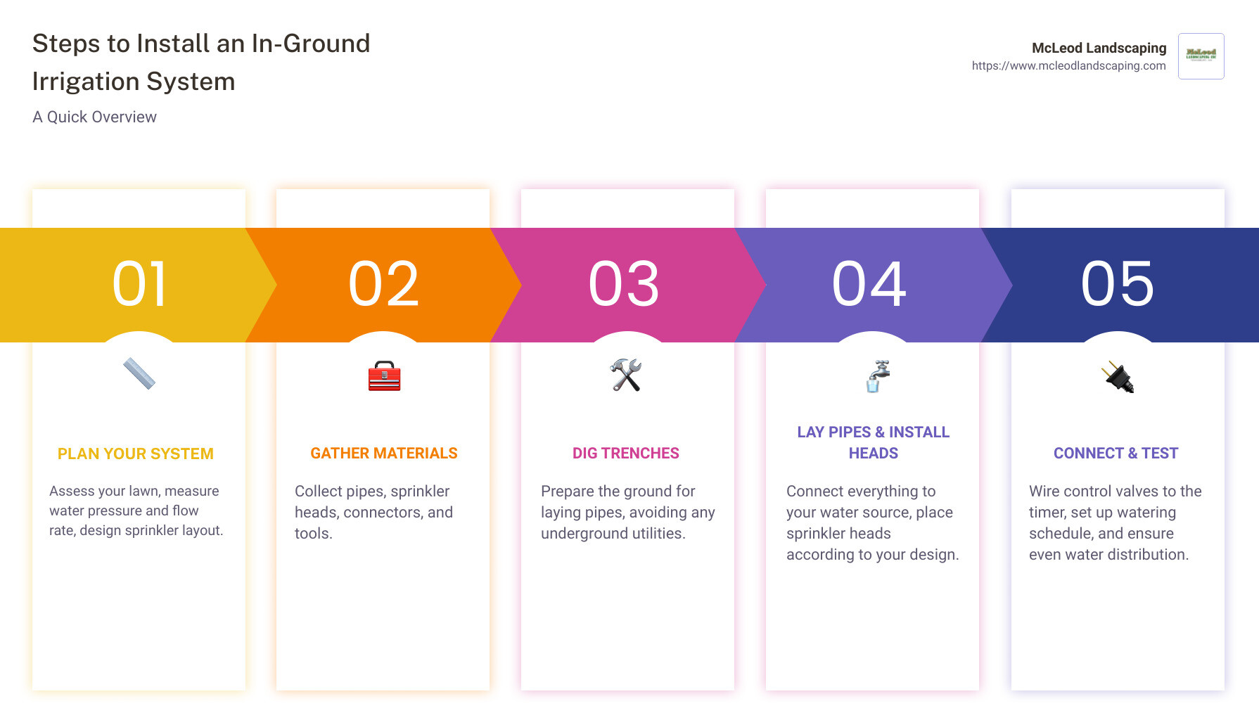 Steps to install an in-ground irrigation system infographic - how to install in ground irrigation system infographic pillar-5-steps