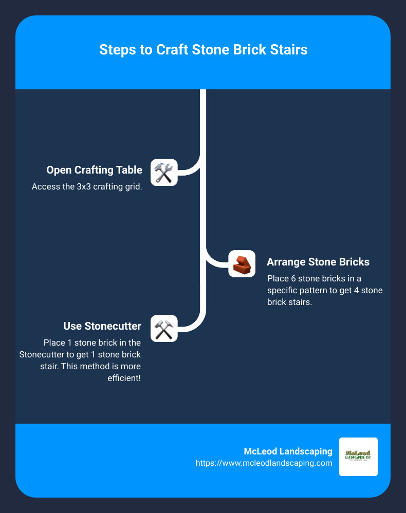 Steps to Craft Stone Brick Stairs - stone brick stairs infographic infographic-line-3-steps