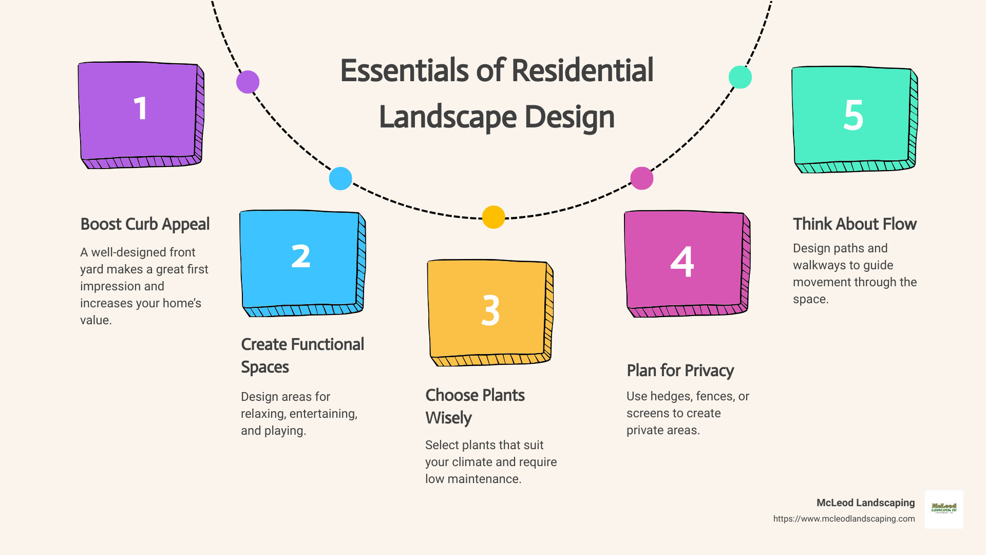 Key Elements of Residential Landscape Design - residential landscape design infographic process-5-steps-informal