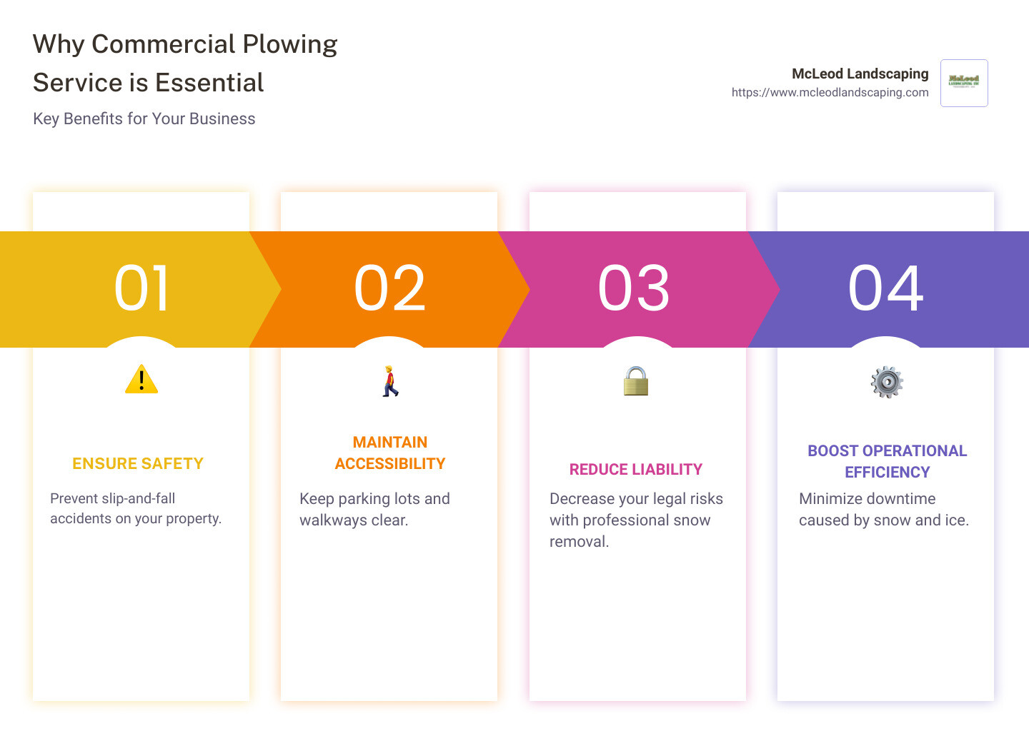 Why commercial plowing is essential infographic - commercial plowing service infographic pillar-4-steps