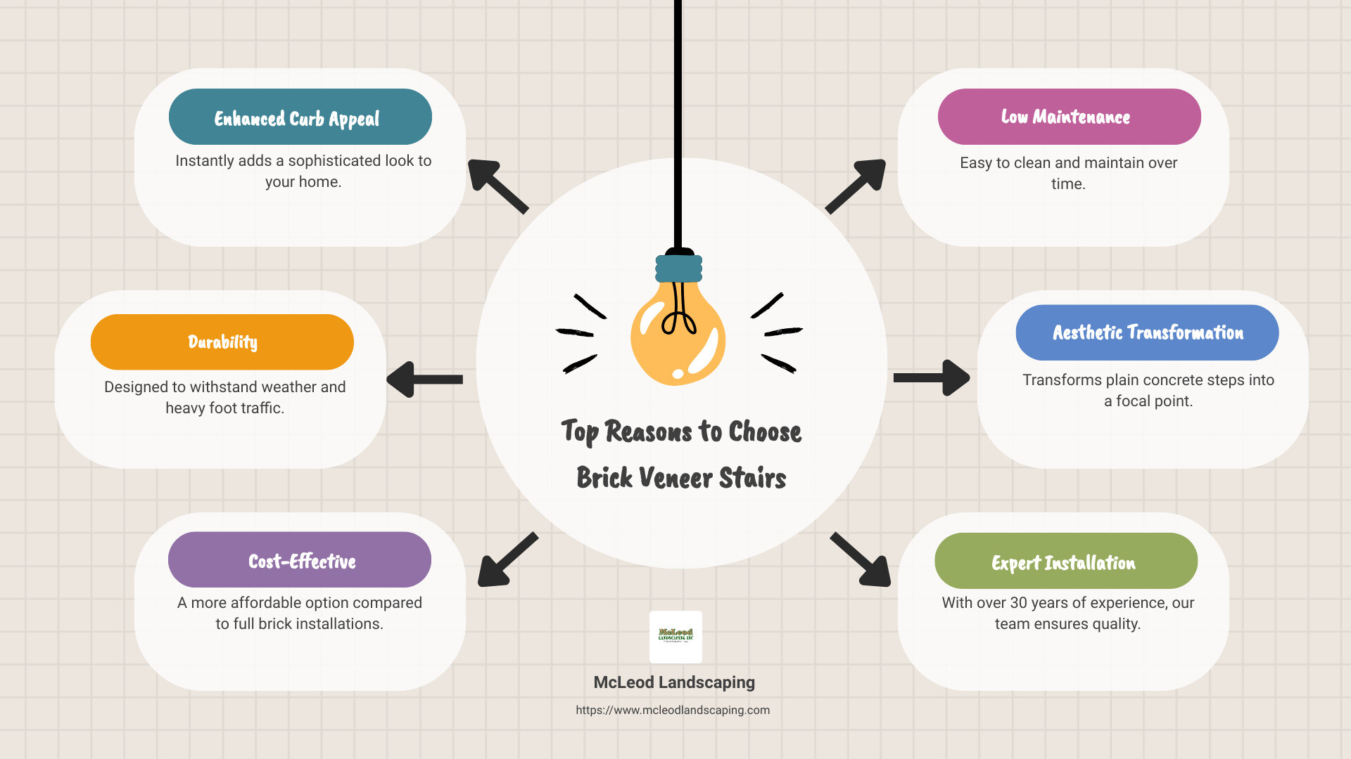 Reasons to Choose Brick Veneer Stairs - brick veneer stairs infographic brainstorm-6-items
