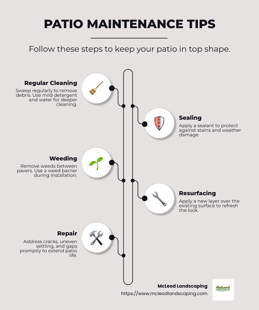 A well-maintained patio can add up to $25,000 to the market value of a home. - patio installations infographic infographic-line-5-steps-neat_beige