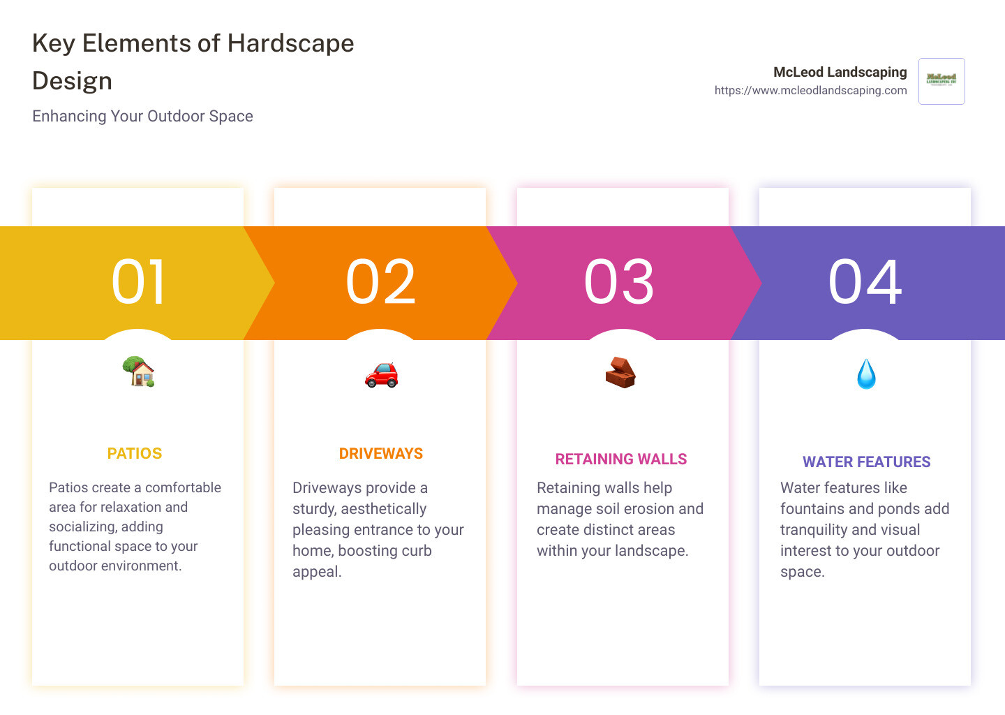 Key Elements of Hardscape Design - hardscape design services infographic pillar-4-steps