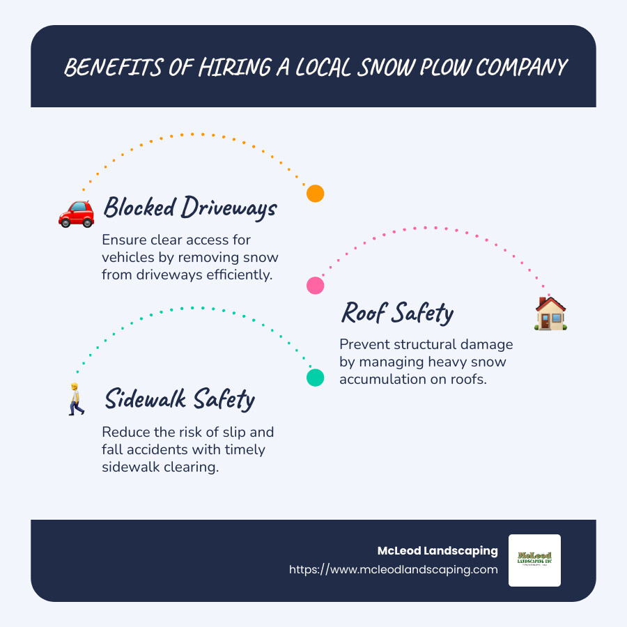 Infographic of snow removal services and benefits - snow plow company near me infographic infographic-line-3-steps-blues-accent_colors