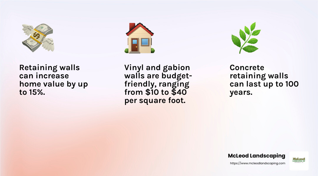 Retaining walls can increase home value by up to 15% - how much does a retaining wall cost infographic 3_facts_emoji_light-gradient