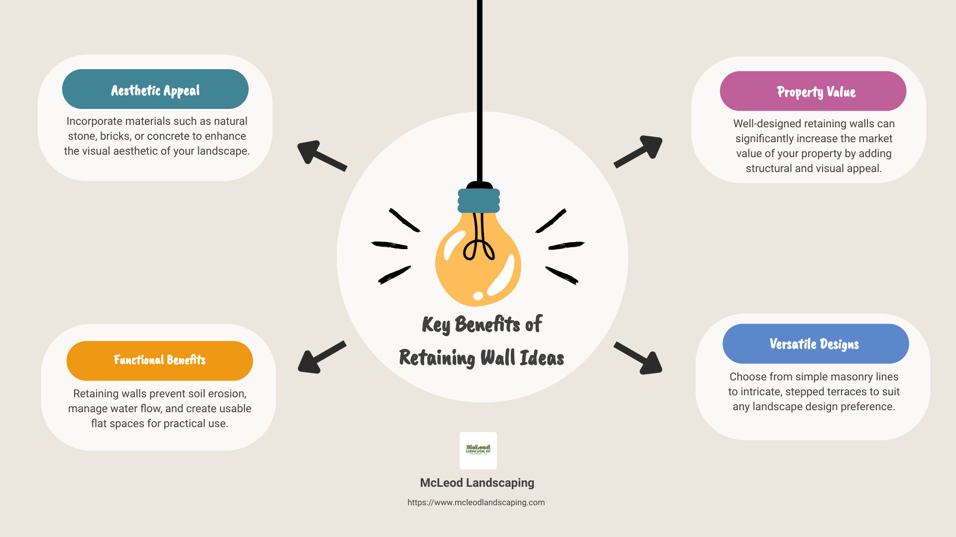Benefits and Design Options of Retaining Walls - retaining wall ideas infographic brainstorm-4-items