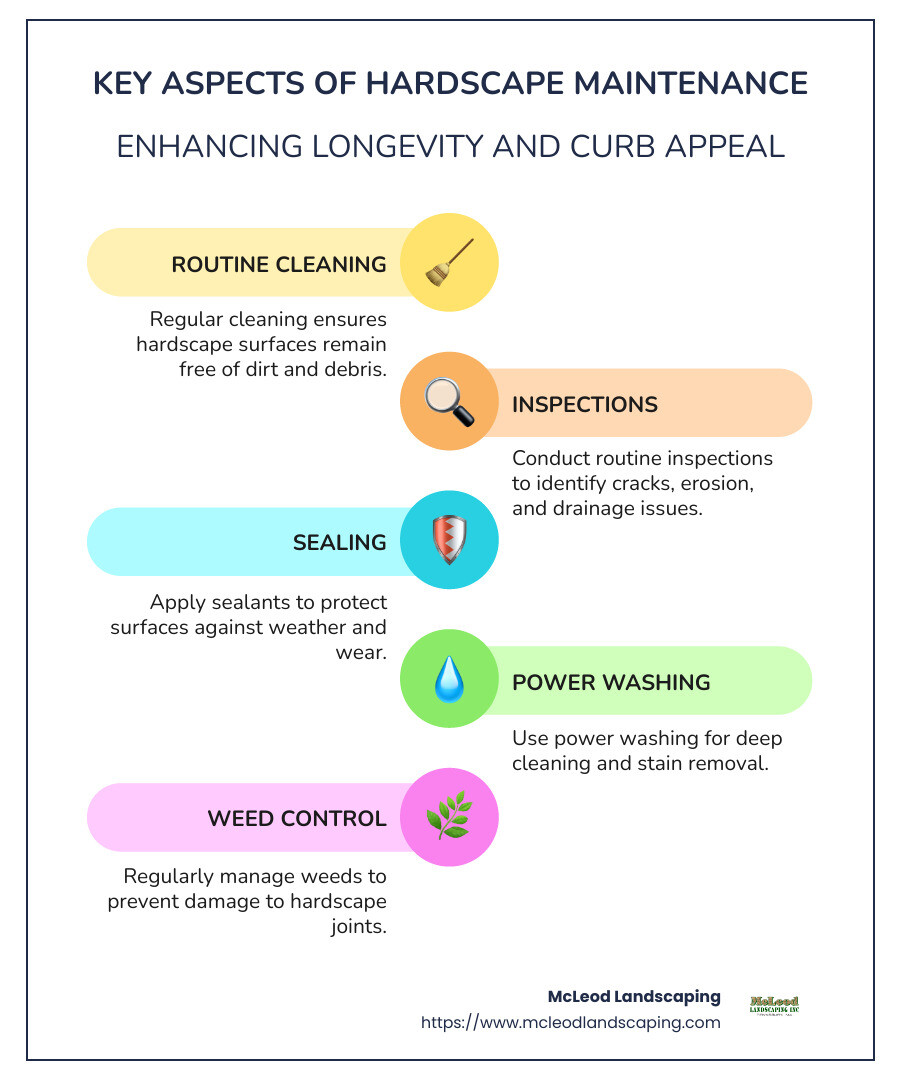 Infographic highlighting key aspects of hardscape maintenance, including routine cleaning, inspections, sealing, and professional power washing, with images of each task for clear understanding. - hardscape maintenance service infographic infographic-line-5-steps-colors