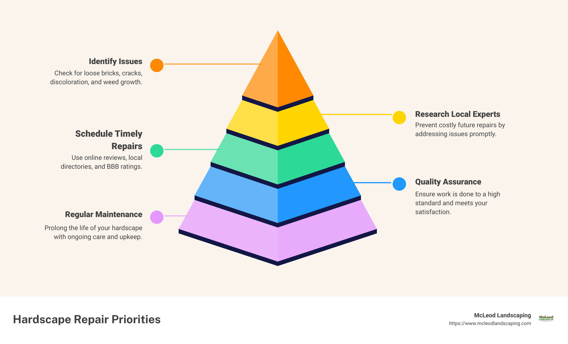 Overview of hardscape repair services and why they are important for property maintenance, including preventive measures and local service benefits - hardscape repair near me infographic pyramid-hierarchy-5-steps