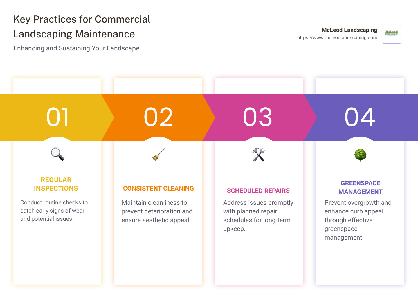 Infographic showing key commercial landscaping maintenance practices, including regular inspections, consistent cleaning, and scheduled repairs - commercial landscaping maintenance infographic pillar-4-steps