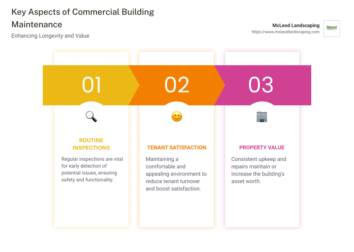 Infographic detailing key aspects of commercial building maintenance such as routine inspections, tenant satisfaction, and property value. - commercial building maintenance infographic pillar-3-steps