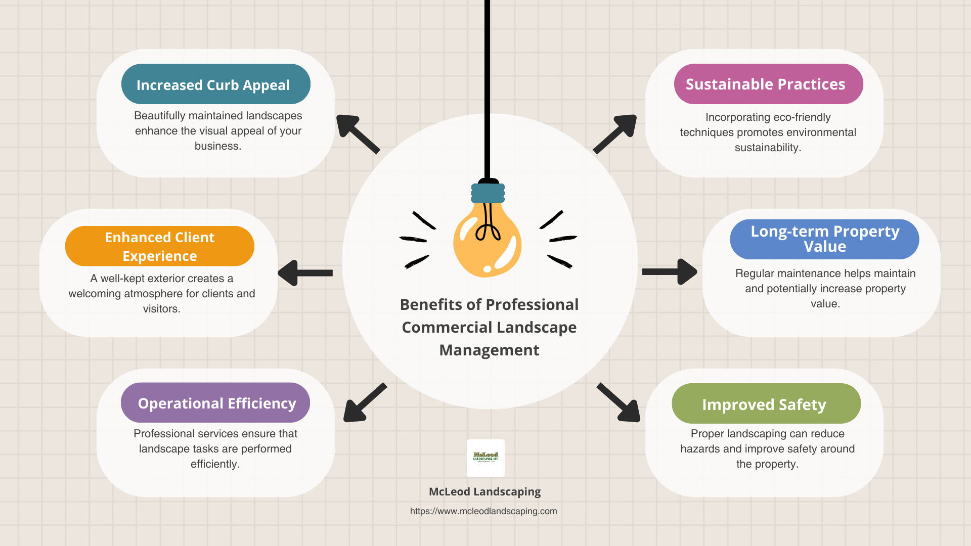 Benefits of commercial landscape management, including increased curb appeal, improved client experience, and environmental sustainability with a focus on long-term property value. - commercial landscape management infographic brainstorm-6-items