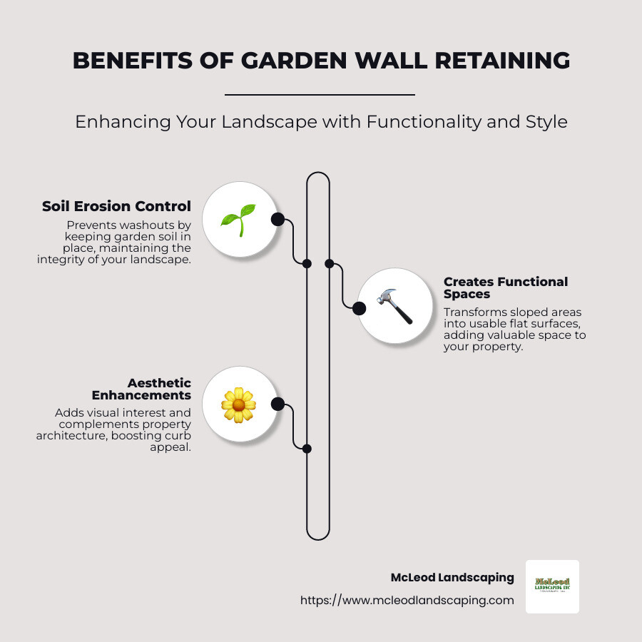 Infographic detailing the benefits of garden wall retaining, including soil erosion control, creating functional spaces, and aesthetic improvements - garden wall retaining infographic infographic-line-3-steps-neat_beige