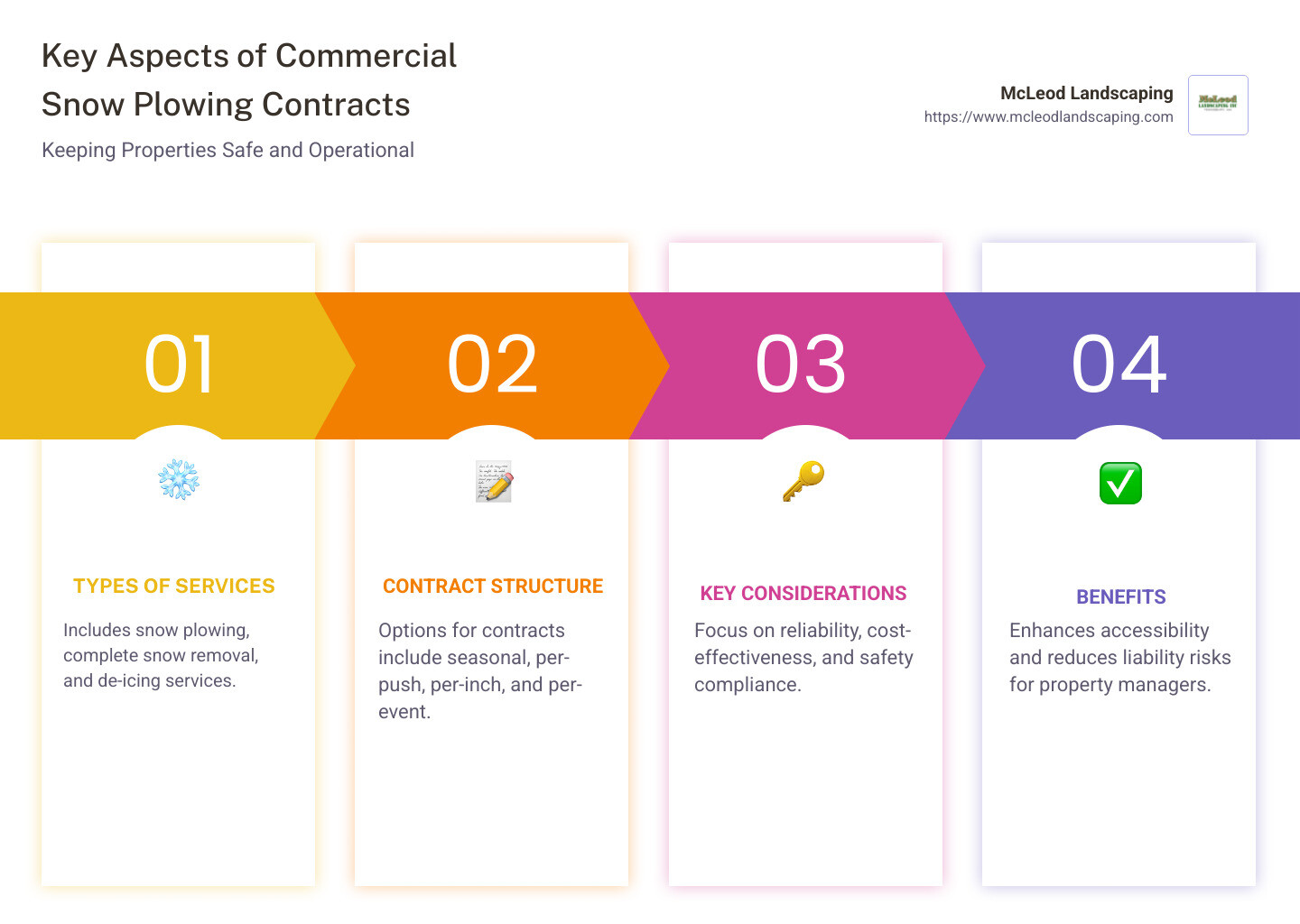 Infographic of commercial snow plowing contract structure with bullet points on types of services, contract structure, and key considerations - commercial snow plowing contracts infographic pillar-4-steps