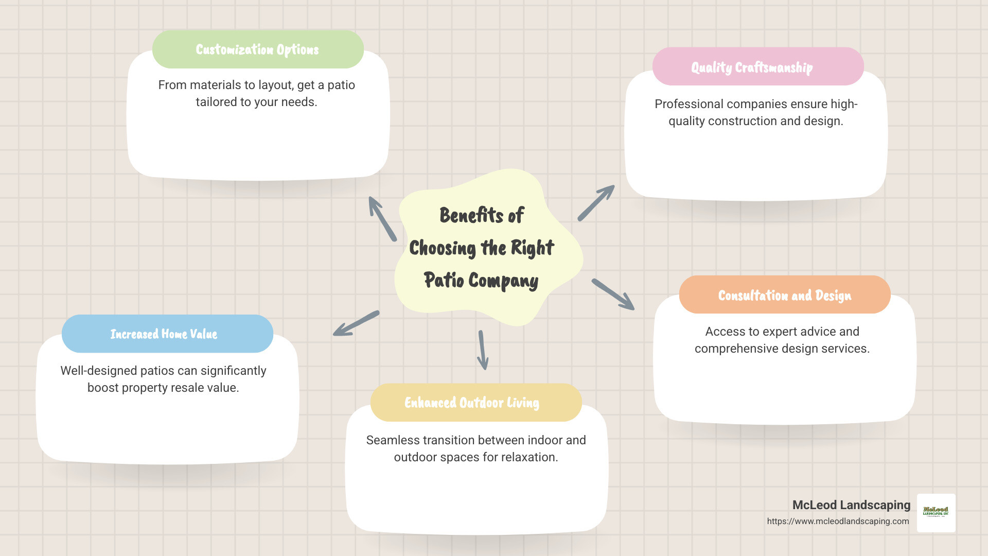 Infographic showing benefits and basic overview of patio companies services like customization, increasing home value, and enhancing outdoor living space. - patio companies infographic mindmap-5-items