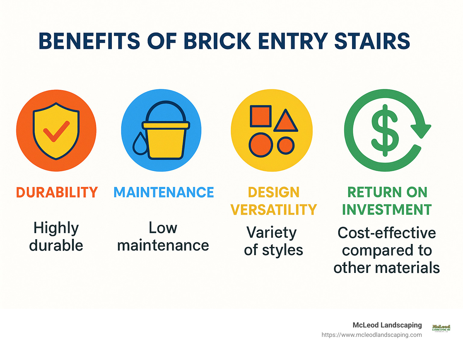 Benefits of brick entry stairs showing durability ratings, maintenance requirements, design versatility, and return on investment compared to other materials - brick entry stairs infographic 