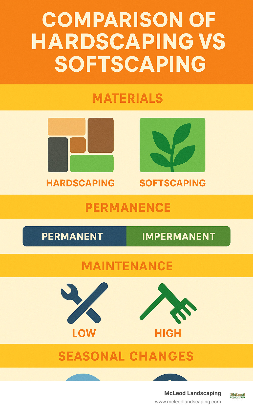 Comparison of hardscaping vs softscaping elements showing materials, permanence, maintenance needs, and seasonal changes - define hardscaping infographic 