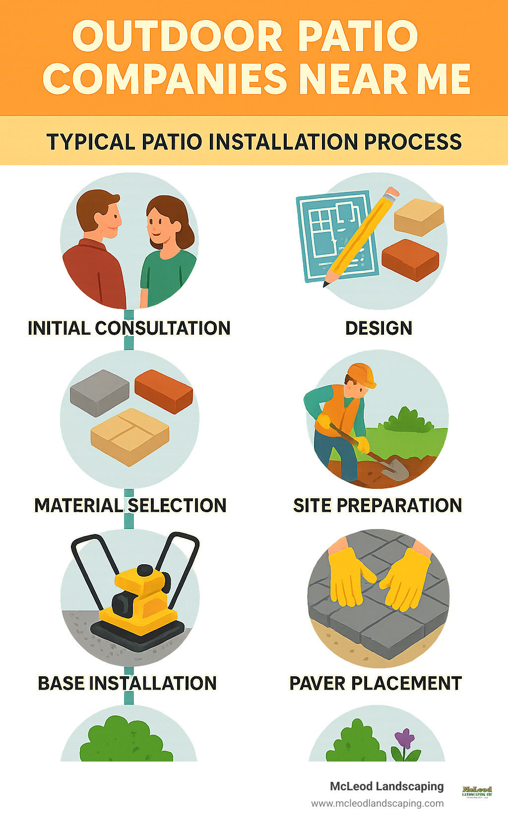 Detailed timeline showing the typical patio installation process from initial consultation to final walkthrough, including design phase, material selection, site preparation, base installation, paver placement, and finishing touches - outdoor patio companies near me infographic 