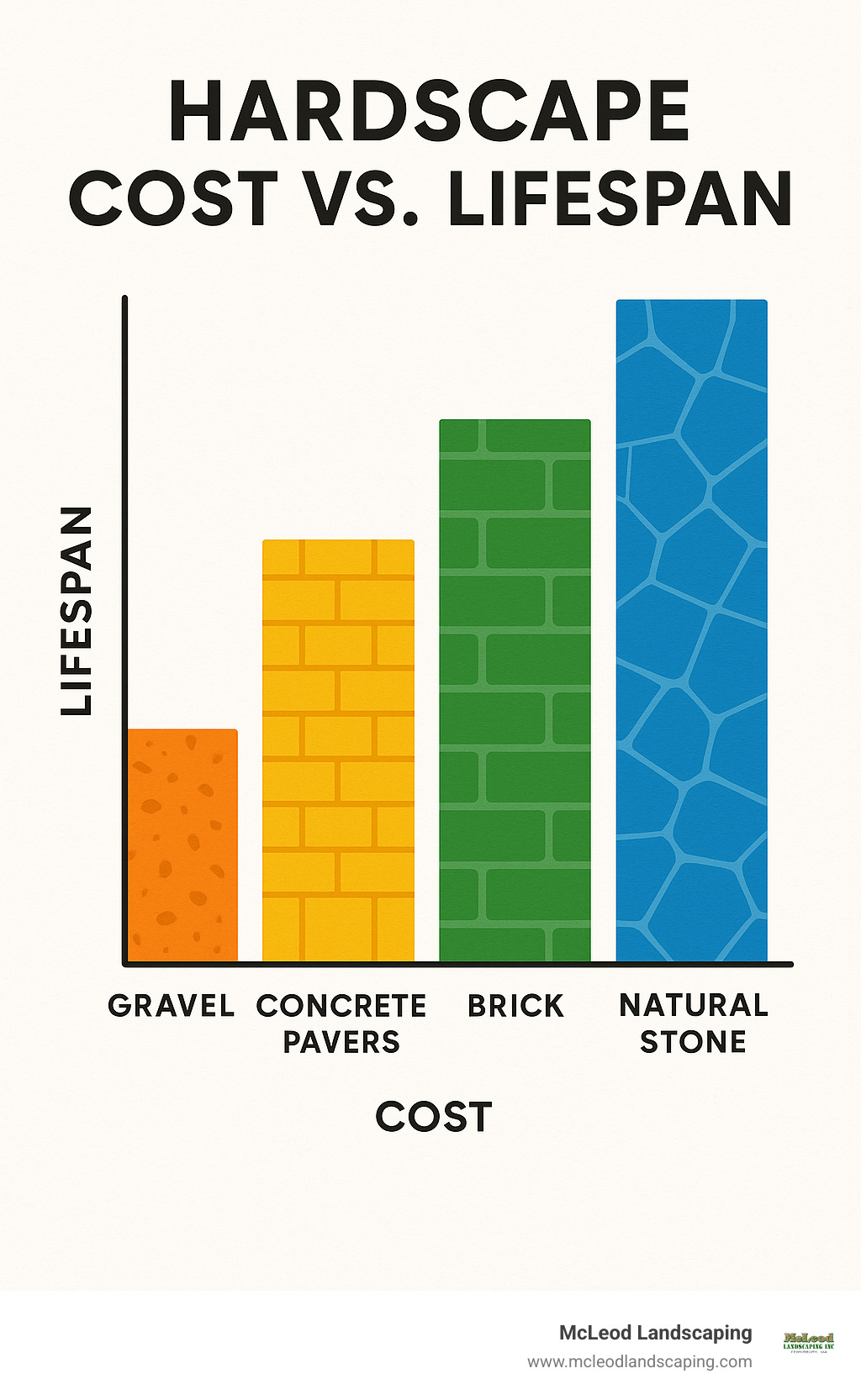 infographic showing hardscape cost vs lifespan - hardscaping vs softscaping infographic 