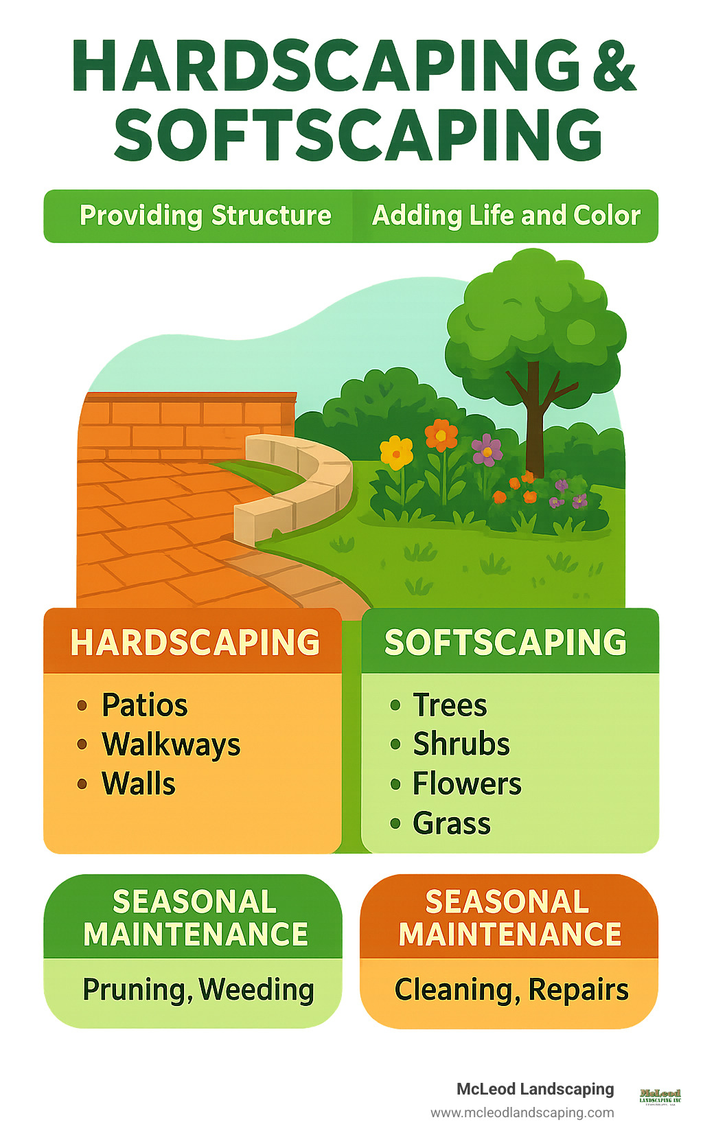 Infographic showing the relationship between hardscaping and softscaping elements, with hardscaping (patios, walkways, walls) providing structure while softscaping (trees, shrubs, flowers, grass) adds life and color, plus seasonal maintenance requirements for each - softscaping infographic