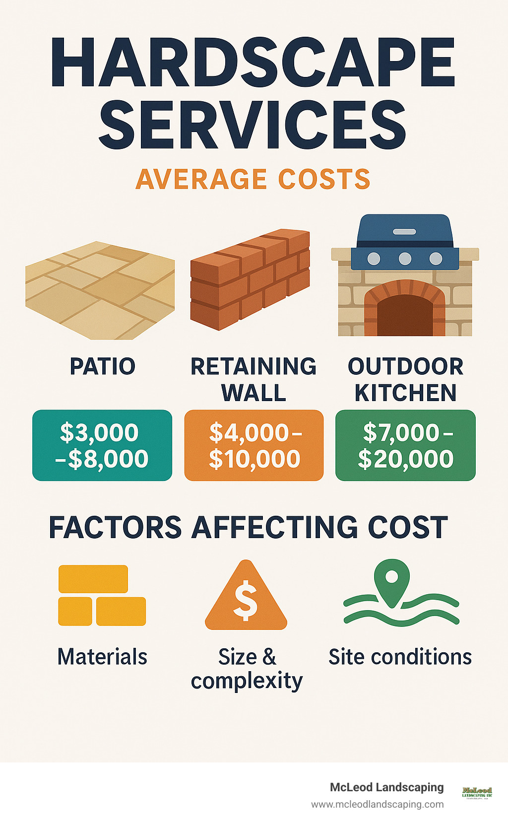 Comparison chart showing average costs of different hardscape features including patios, retaining walls, and outdoor kitchens with price ranges and factors affecting cost - hardscape services infographic 