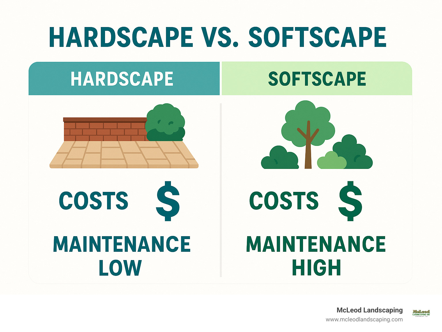 Comparison of hardscape and softscape costs and maintenance requirements - Hardscape vs Softscape infographic 