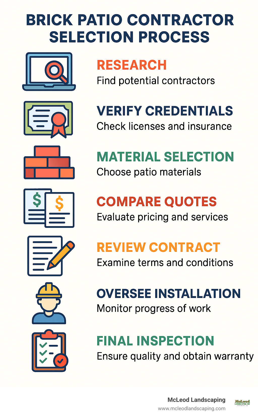 Infographic showing the complete brick patio contractor selection process from initial research and credential verification through material selection, quote comparison, contract review, installation oversight, and final inspection with warranty documentation - brick patio contractors infographic 