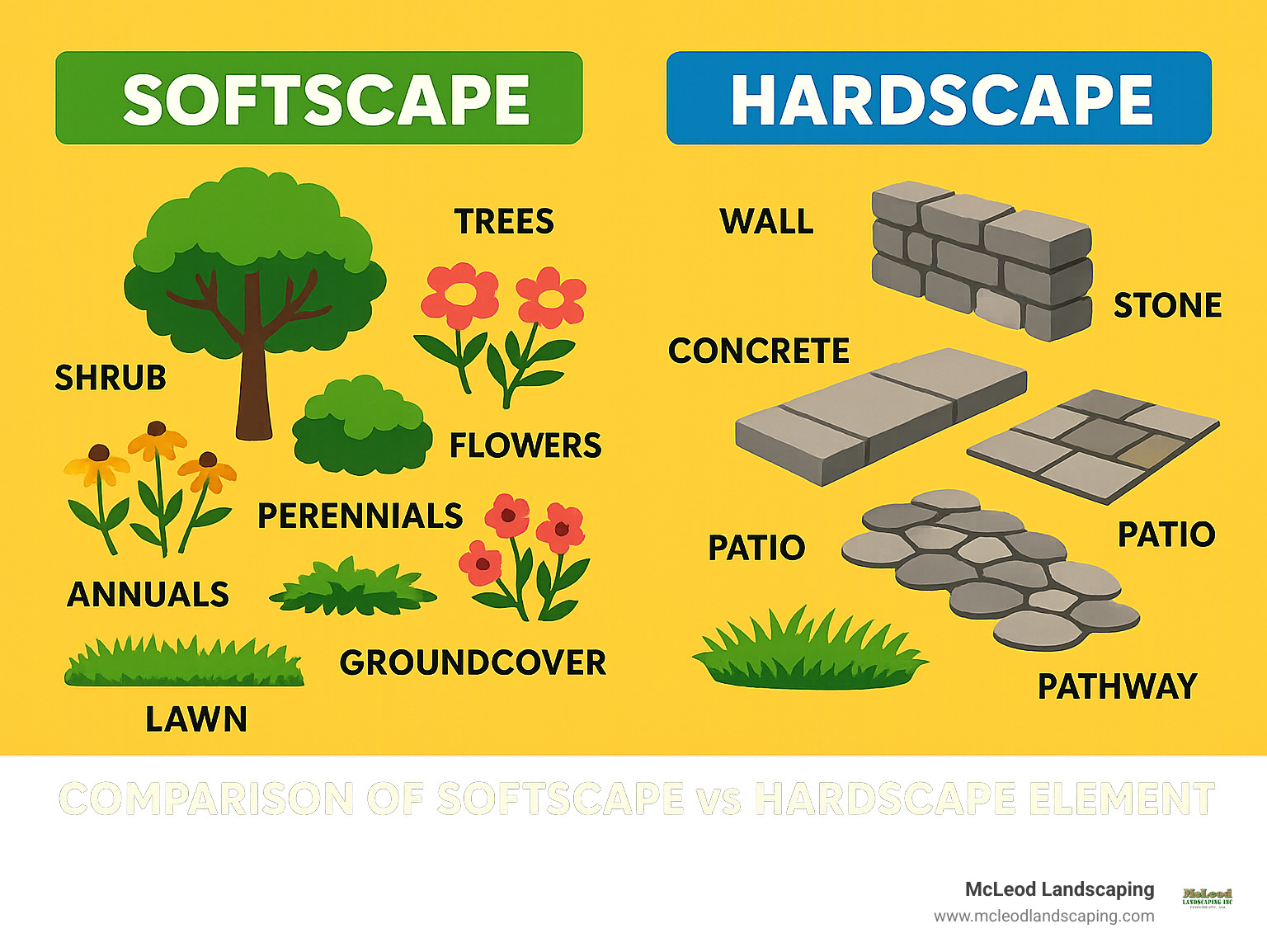 Comparison of softscape vs hardscape elements showing living plants, trees, and flowers on the left side and stone, concrete structures on the right with labels identifying key components of each category - softscape design infographic