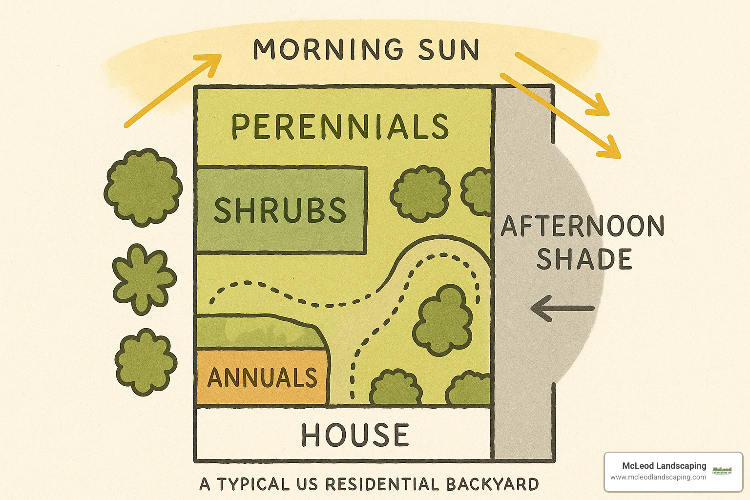 garden planning diagram showing sun patterns and plant zones - softscape design
