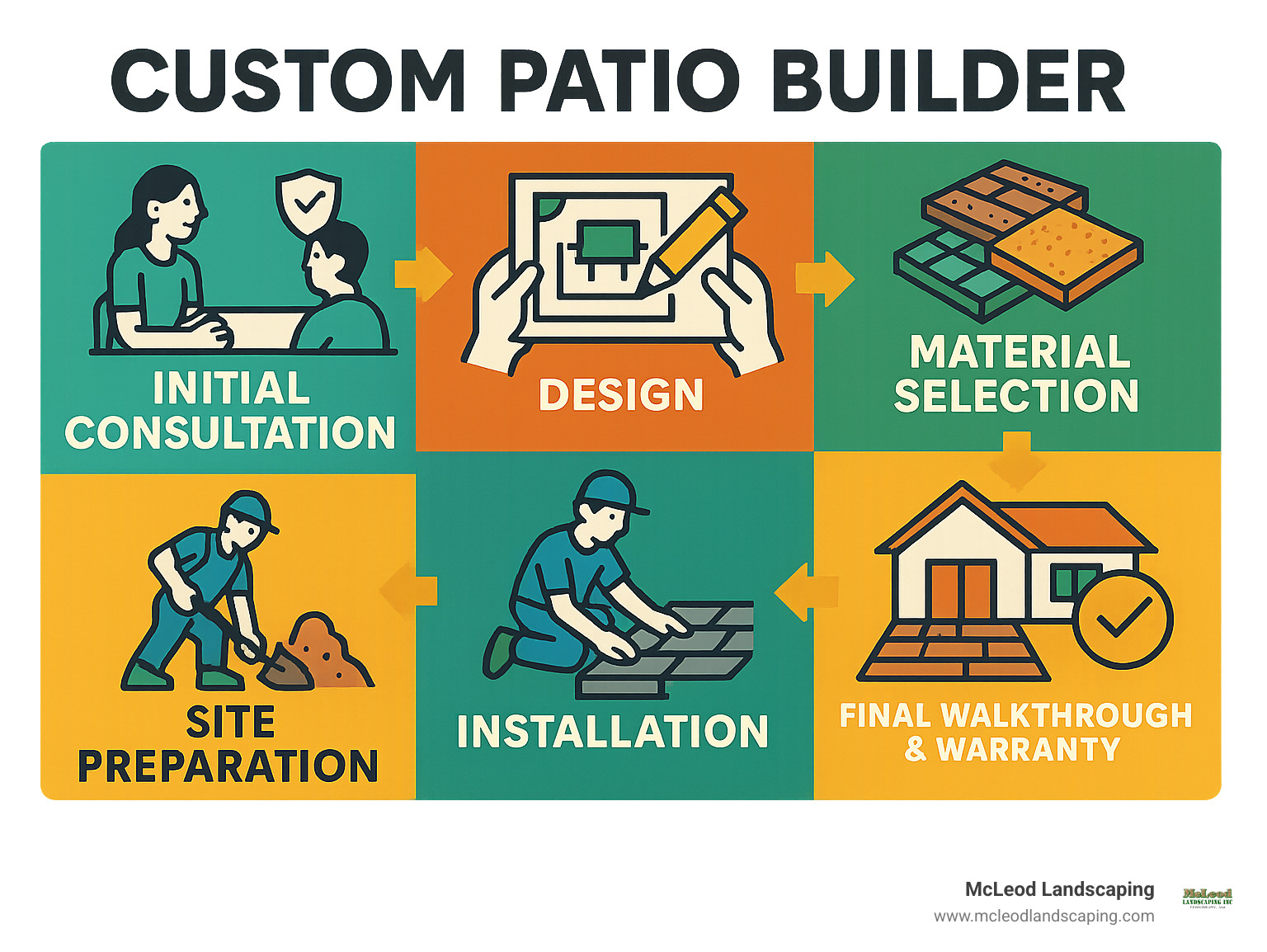 Infographic showing the custom patio building process from initial consultation through design, material selection, site preparation, installation, and final walkthrough with warranty information - Custom Patio Builder infographic 