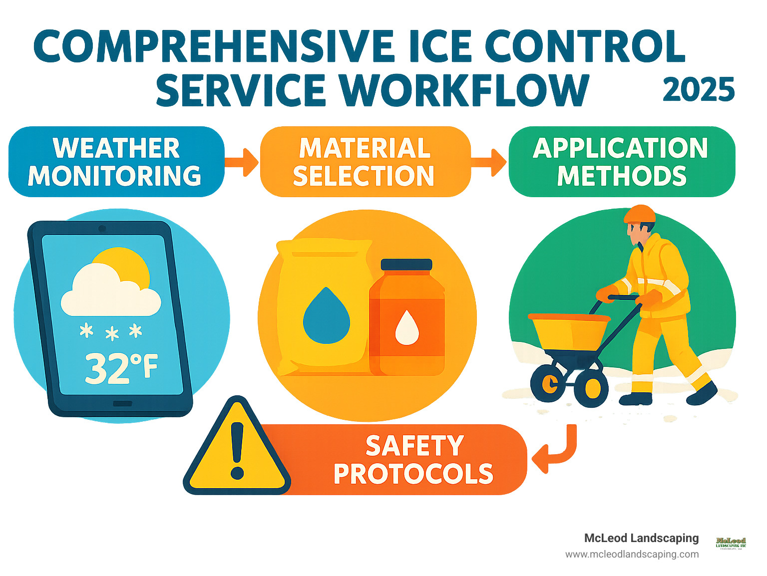 Comprehensive ice control service workflow showing weather monitoring, material selection, application methods, and safety protocols - Ice control services infographic
