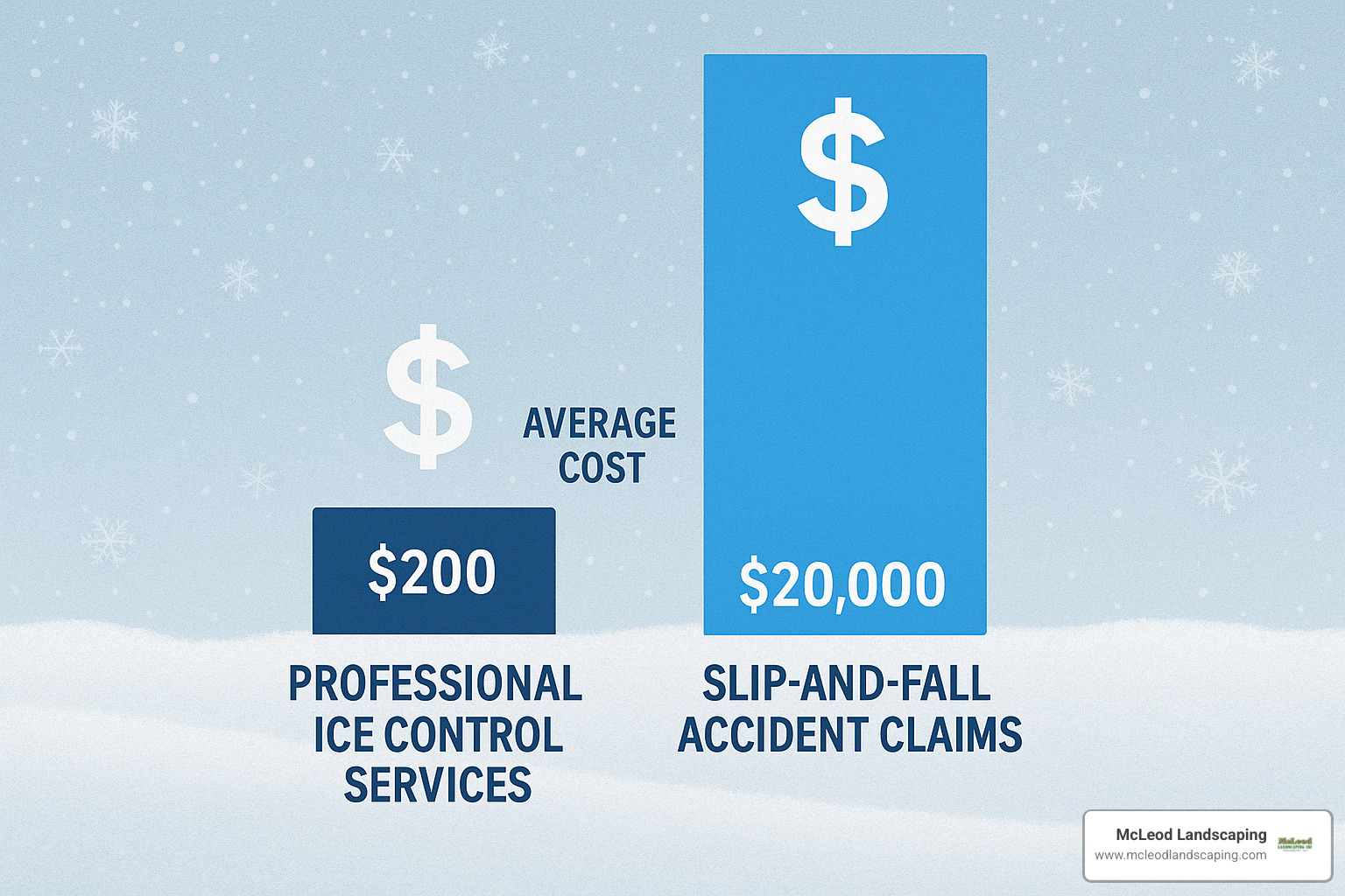 Cost comparison showing professional ice control services versus average slip-and-fall claim costs - Ice control services