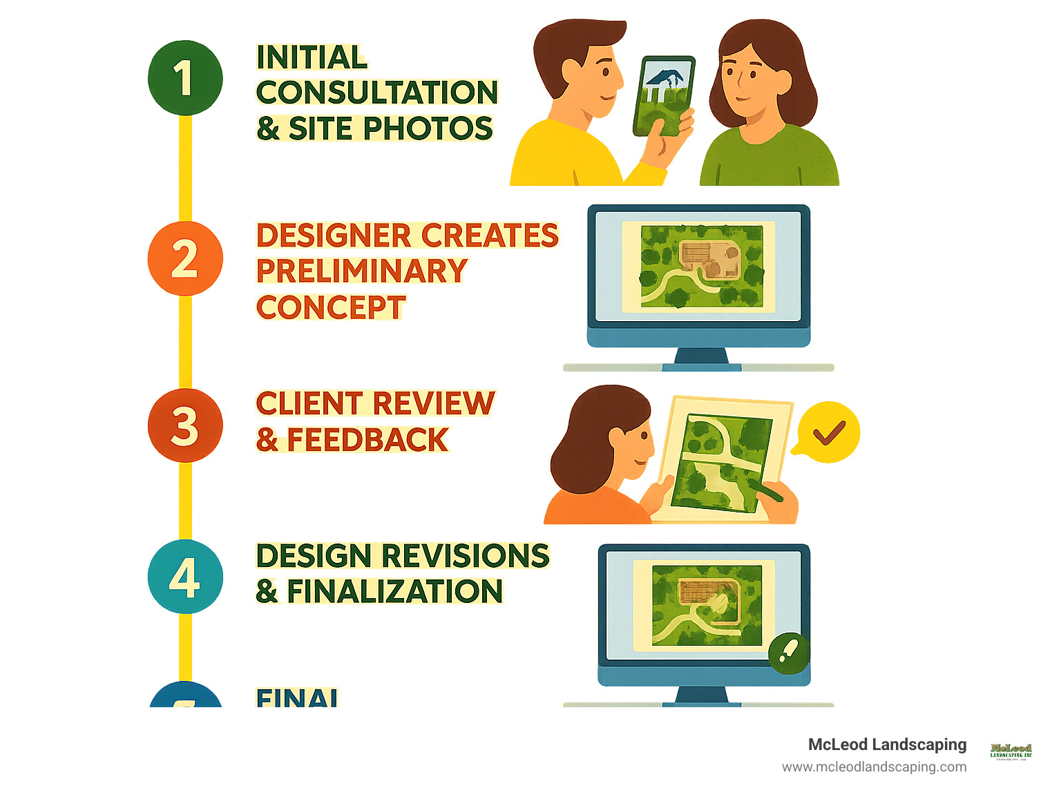Infographic showing the 5-step process of online landscape design: 1) Initial consultation and site photos, 2) Designer creates preliminary concept, 3) Client review and feedback, 4) Design revisions and finalization, 5) Final deliverables including plans and plant lists - Landscape Designer infographic Infographic showing the 5-step process of online landscape design: 1) Initial consultation and site photos, 2) Designer creates preliminary concept, 3) Client review and feedback, 4) Design revisions and finalization, 5) Final deliverables including plans and plant lists - Landscape Designer infographic