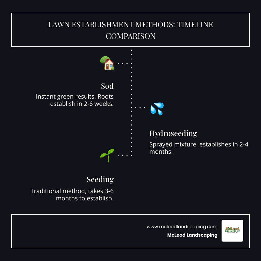Detailed comparison infographic showing sod installation timeline (instant results, 2-6 weeks for root establishment), seed installation timeline (3-6 months full establishment), and hydroseeding timeline (2-4 months establishment), with visual representations of each method's appearance over time, soil preparation requirements, and maintenance needs - installing new grass sod infographic infographic-line-3-steps-dark Detailed comparison infographic showing sod installation timeline (instant results, 2-6 weeks for root establishment), seed installation timeline (3-6 months full establishment), and hydroseeding timeline (2-4 months establishment), with visual representations of each method's appearance over time, soil preparation requirements, and maintenance needs - installing new grass sod infographic infographic-line-3-steps-dark
