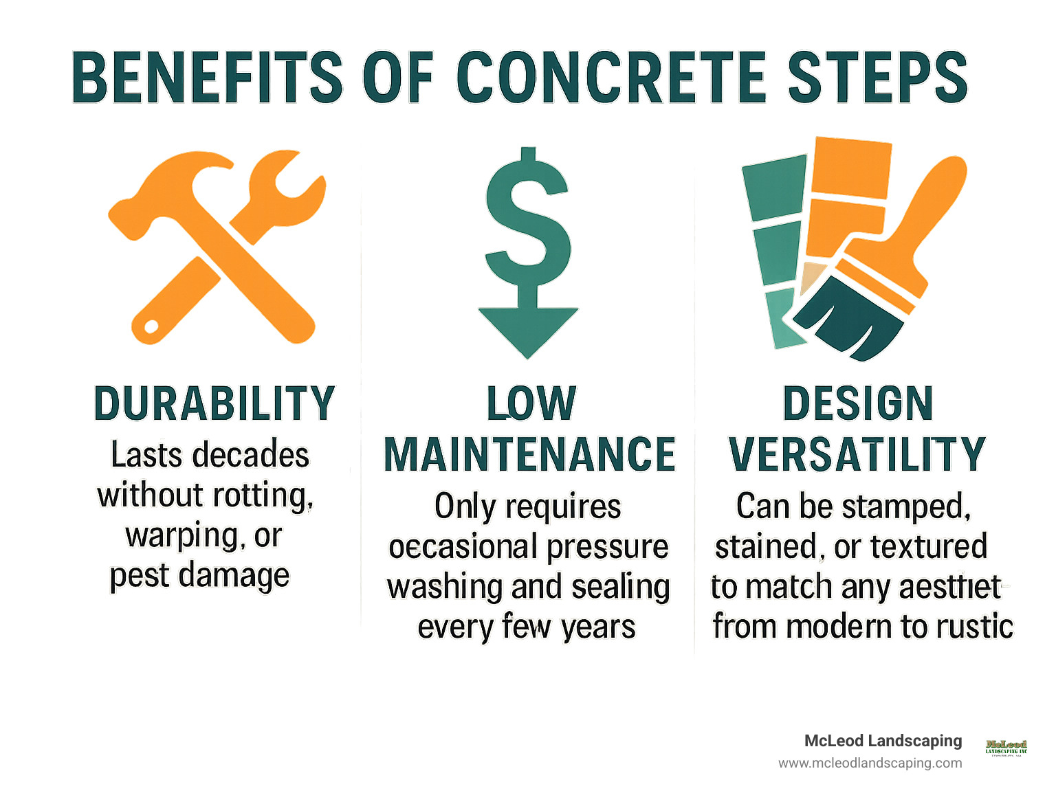 Infographic showing three key benefits of concrete steps: a hammer and wrench icon representing "Durability - Lasts decades without rotting, warping, or pest damage", a dollar sign with arrow pointing down representing "Low Maintenance - Only requires occasional pressure washing and sealing every few years", and a paintbrush with color swatches representing "Design Versatility - Can be stamped, stained, or textured to match any aesthetic from modern to rustic" - backyard concrete steps infographic Infographic showing three key benefits of concrete steps: a hammer and wrench icon representing "Durability - Lasts decades without rotting, warping, or pest damage", a dollar sign with arrow pointing down representing "Low Maintenance - Only requires occasional pressure washing and sealing every few years", and a paintbrush with color swatches representing "Design Versatility - Can be stamped, stained, or textured to match any aesthetic from modern to rustic" - backyard concrete steps infographic