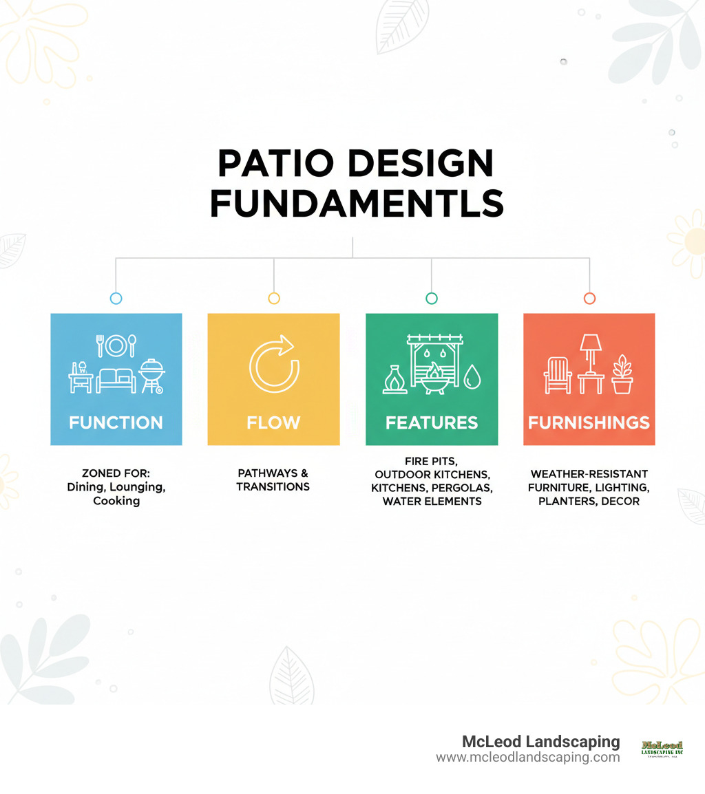 infographic showing the four fundamentals of patio design: Function (how you will use the space with zones for dining, lounging, and cooking), Flow (pathways and transitions between areas), Features (fire pits, outdoor kitchens, pergolas, water features, and built-in elements), and Furnishings (weather-resistant furniture, lighting, planters, and decor that complete the space) - outdoor patio designs infographic 
